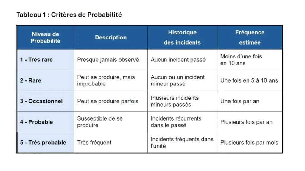 Hazop probabilité