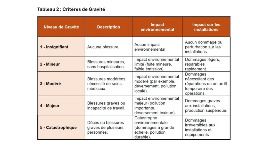 Hazop gravité